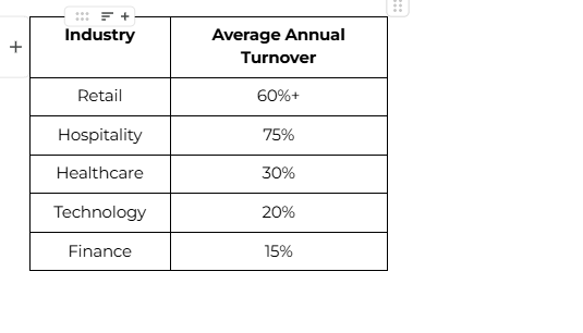 Average Employee Turnover